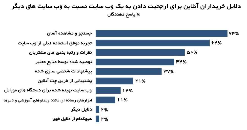 افزایش مشتریان صادراتی