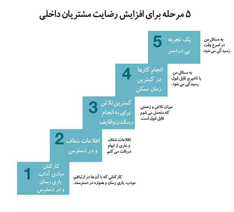 افزایش رضایت مشتری