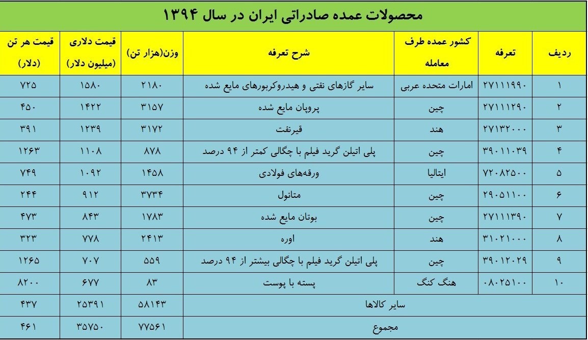 ارز صادراتی
