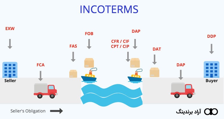 اینکوترمز 2010