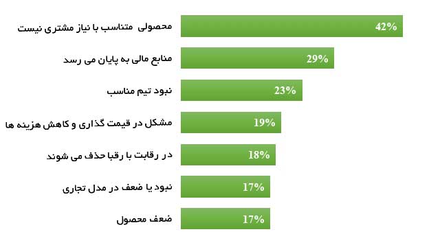 کسب و کارهای کوچک