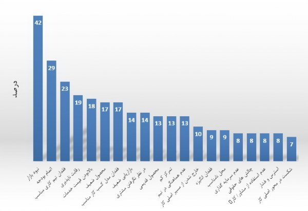 دلایل اصلی شکست کسب و کارها
