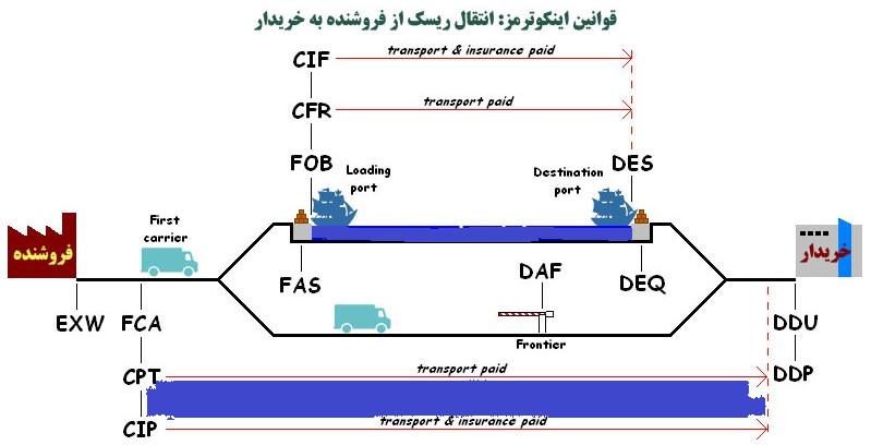 قوانین حمل و نقل cpt