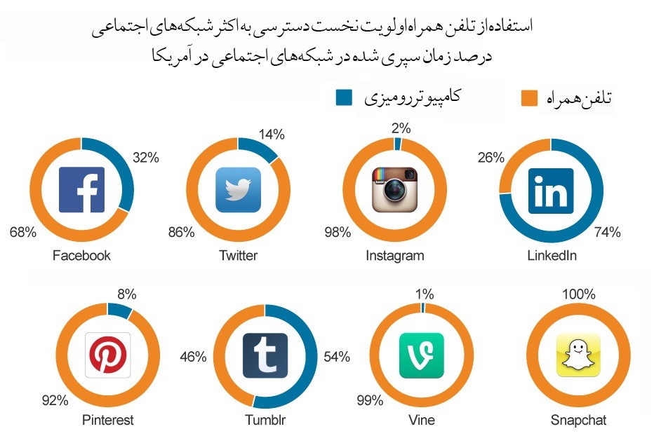 افزایش مشتری با شبکه های اجتماعی