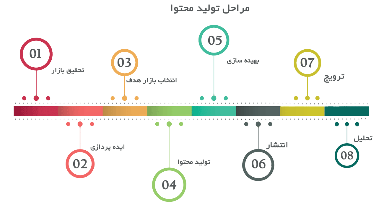 مراحل تولید محتوای سئو