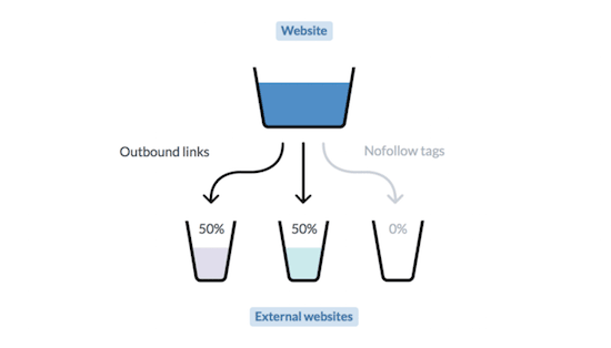 لینک سازی خارجی نوفالو