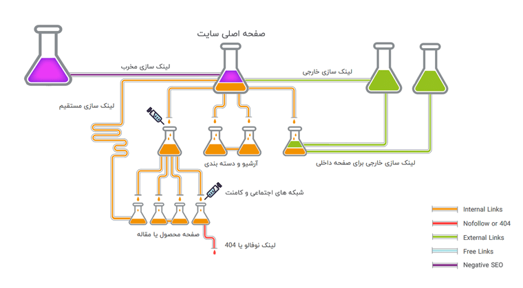 لینک سازی خارجی سایت