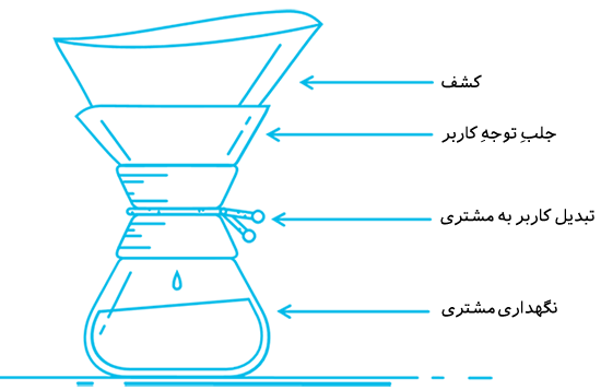 لینک سازی داخلی سایت