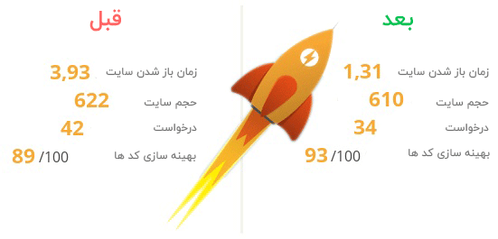 افزایش سرعت سایت