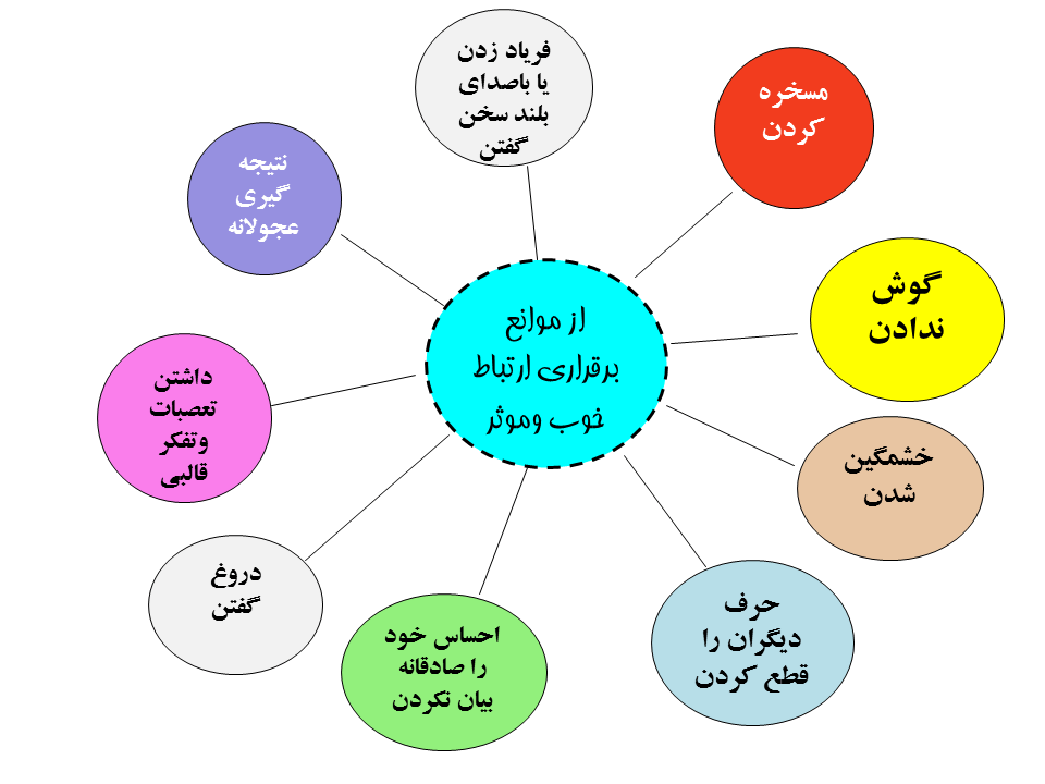 مهارت ارتباطی