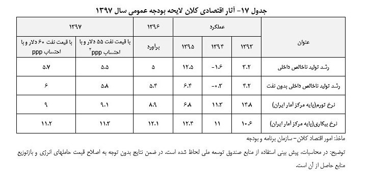 پیش بینی وضعیت اقتصادی ایران در سال ۹۷