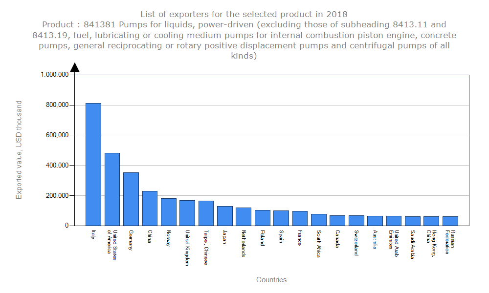 نمودار میله ای